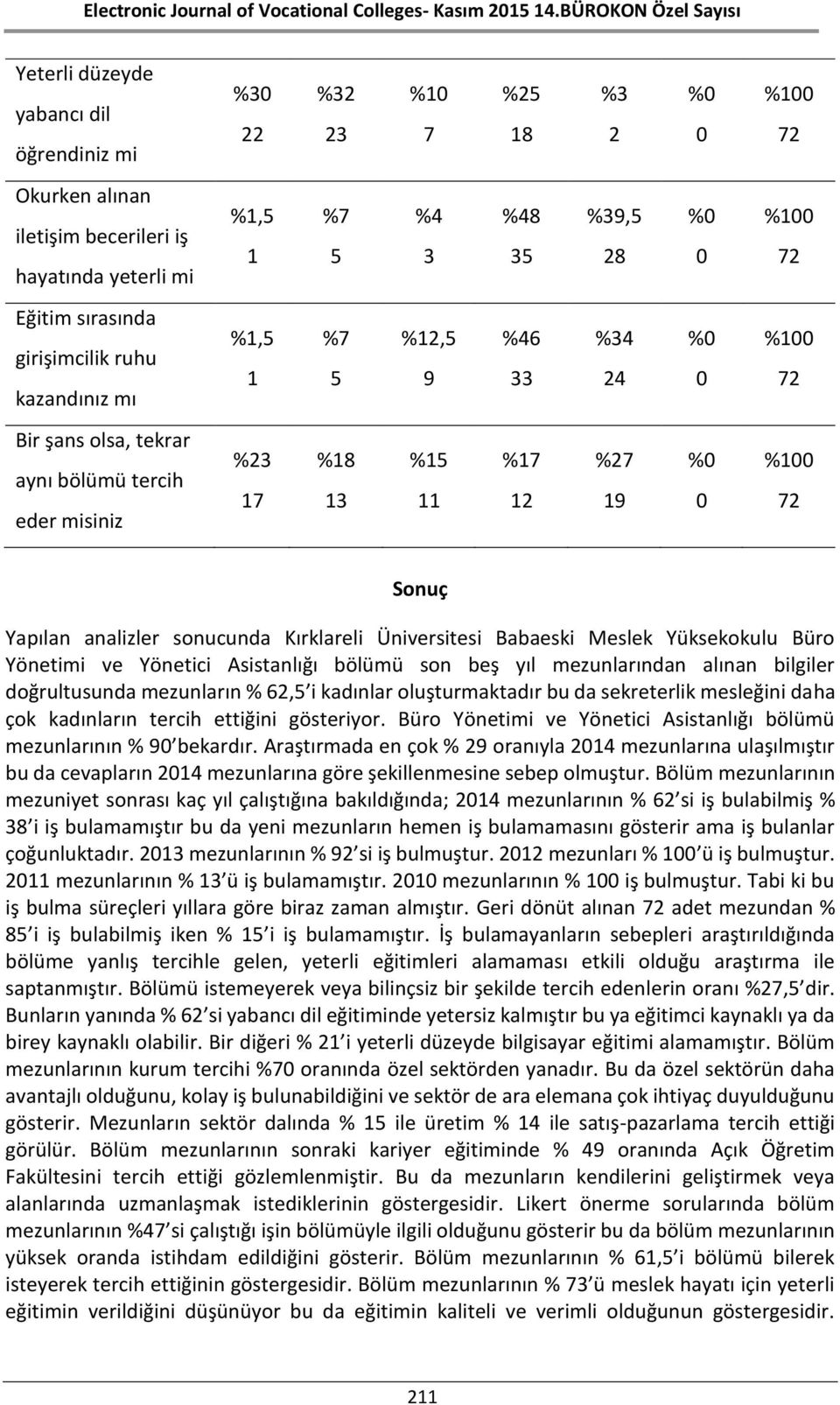 ve Yönetici Asistanlığı bölümü son beş yıl mezunlarından alınan bilgiler doğrultusunda mezunların % 6,5 i kadınlar oluşturmaktadır bu da sekreterlik mesleğini daha çok kadınların tercih ettiğini