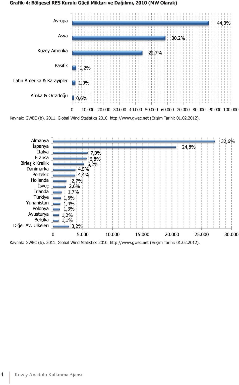 net (Erişim Tarihi: 01.02.2012). net (Erişim Tarihi: 01.02.2012). 4 Kuzey Anadolu Kalkınma Ajansı