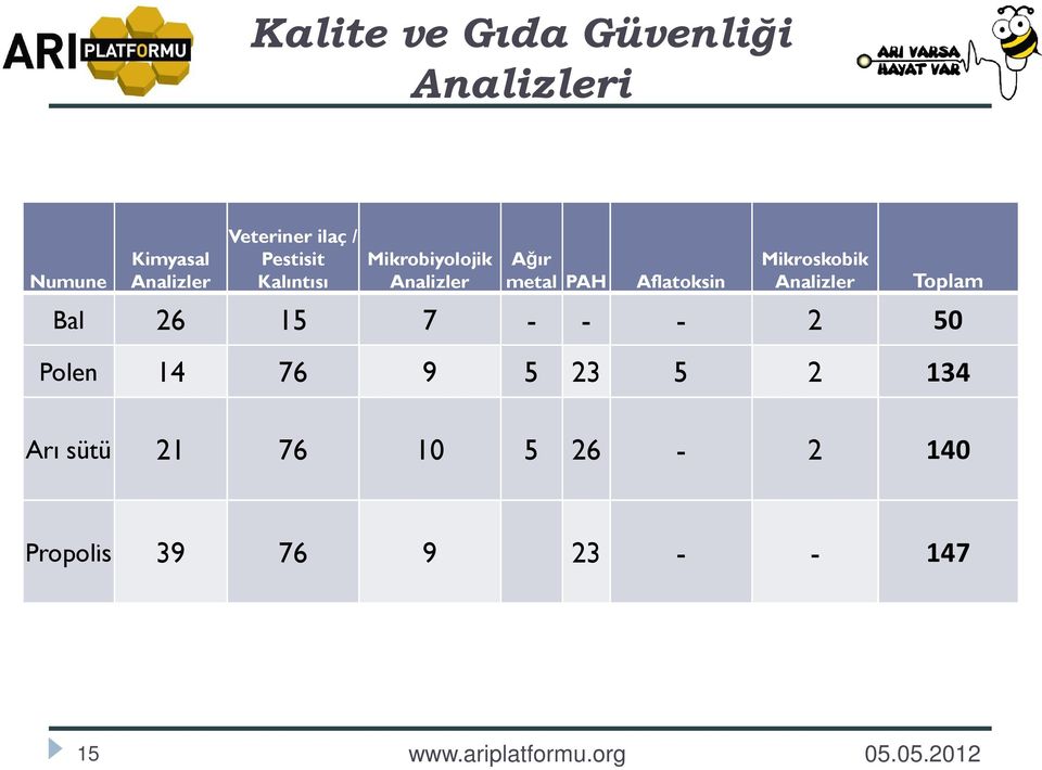 Aflatoksin Mikroskobik Analizler Bal 26 15 7 - - - 2 Polen 14 76 9 5 23 5