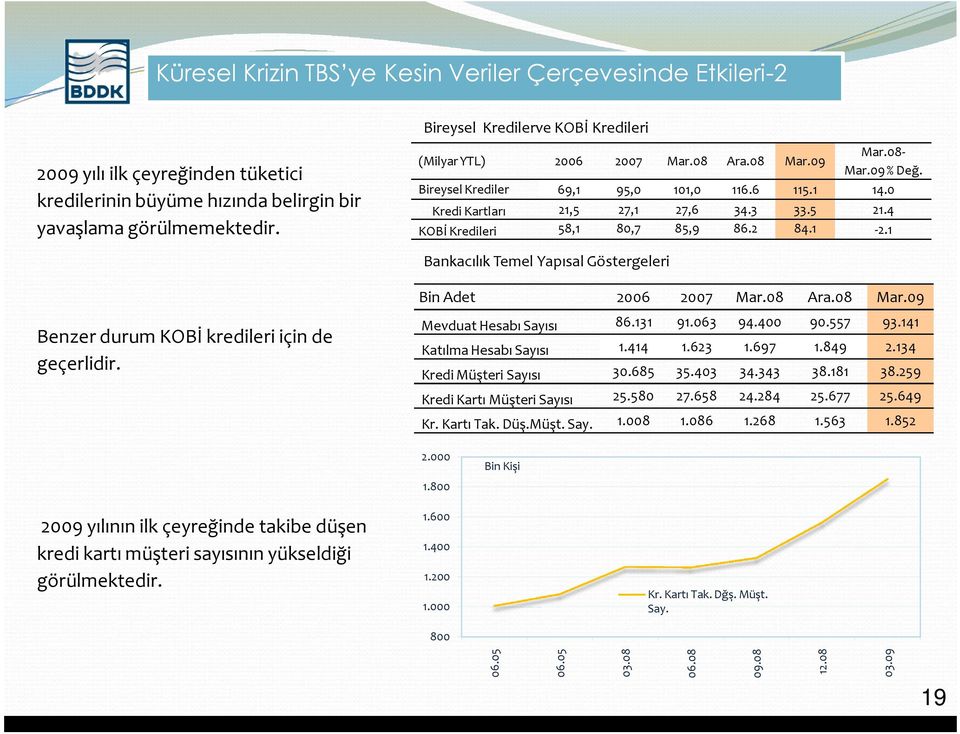 4 KOBİ Kredileri 58,1 80,7 85,9 86.2 84.1-2.1 Bankacılık Temel Yapısal Göstergeleri Benzer durum KOBİ kredileri için de geçerlidir. Bin Adet 2006 2007 Mar.08 Ara.08 Mar.09 Mevduat Hesabı Sayısı 86.