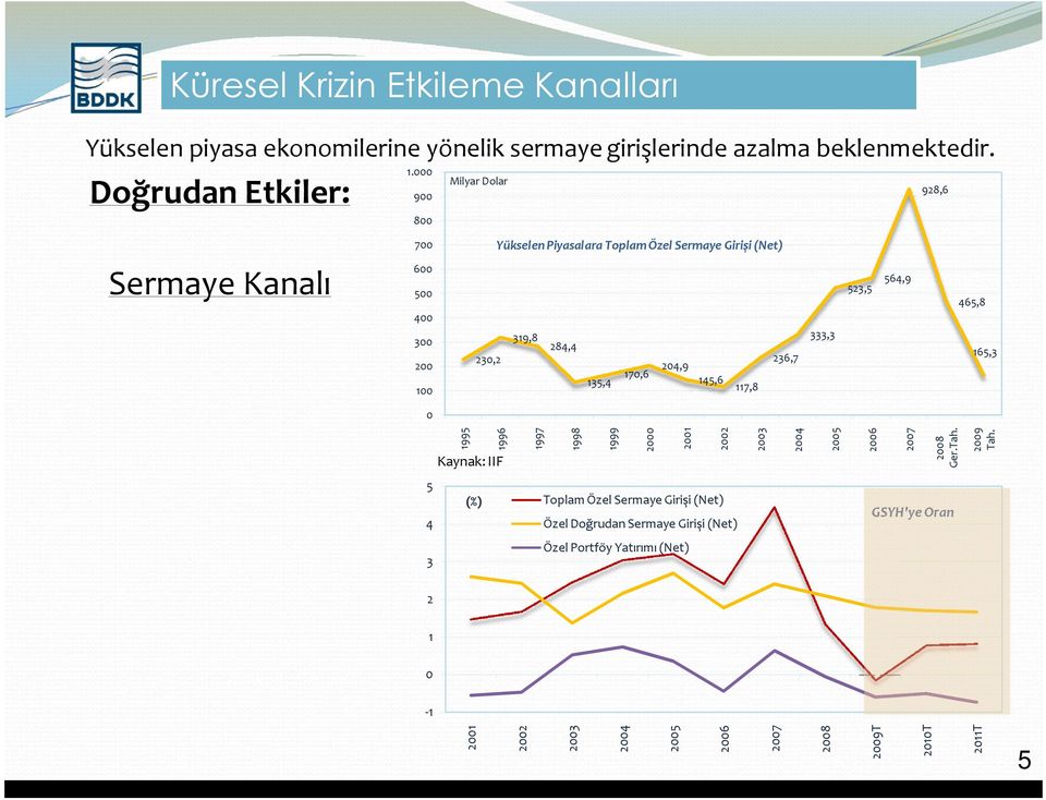 170,6 135,4 145,6 117,8 333,3 523,5 564,9 465,8 165,3 0 1995 1996 Kaynak: IIF 1997 1998 1999 2000 2001 2002 2003 2004 2005 2006 2007 2008 Ger.Tah. 2009 Tah.