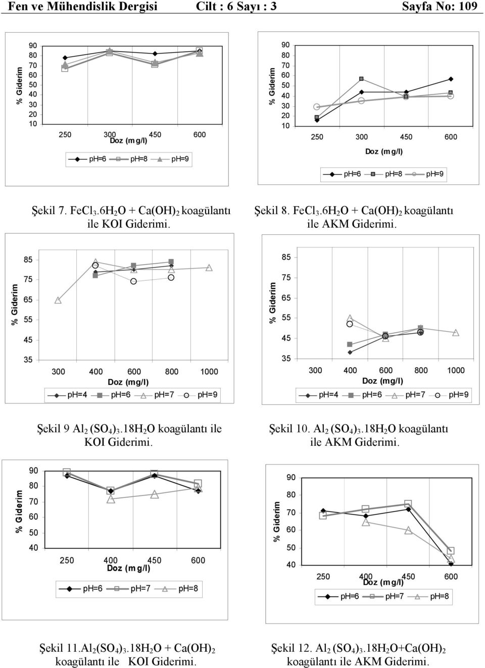 85 75 65 55 45 85 75 65 55 45 35 300 400 600 800 1000 ph=4 ph=6 ph=7 ph=9 35 300 400 600 800 1000 ph=4 ph=6 ph=7 ph=9 Şekil 9 Al 2 (SO 4 ) 3.18H 2 O koagülantı ile KOI Giderimi. Şekil 10.