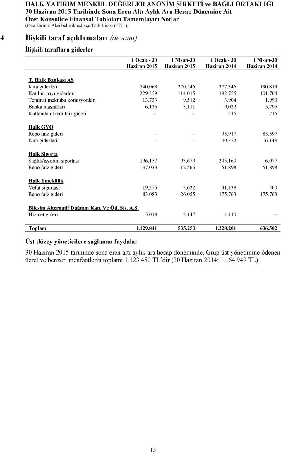 111 9.022 5.795 Kullanılan kredi faiz gideri -- -- 216 216 Halk GYO Repo faiz gideri -- -- 95.917 85.597 Kira giderleri -- -- 40.372 16.149 Halk Sigorta Sağlık/işyerim sigortası 196.157 93.679 245.