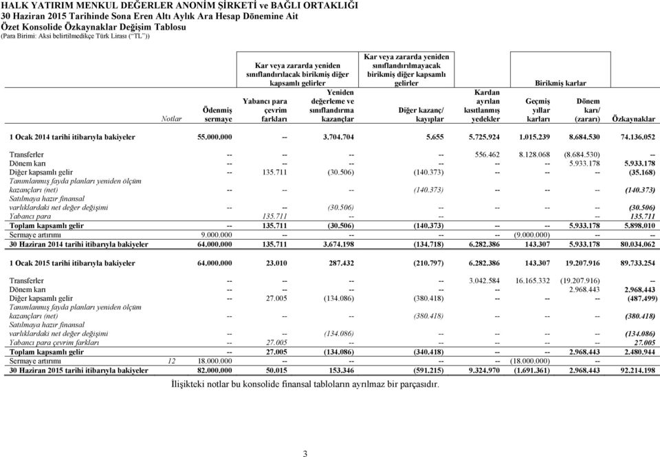 Dönem karı/ (zararı) Özkaynaklar 1 Ocak 2014 tarihi itibarıyla bakiyeler 55.000.000 -- 3.704.704 5.655 5.725.924 1.015.239 8.684.530 74.136.052 Transferler -- -- -- -- 556.462 8.128.068 (8.684.530) -- Dönem karı -- -- -- -- -- -- 5.