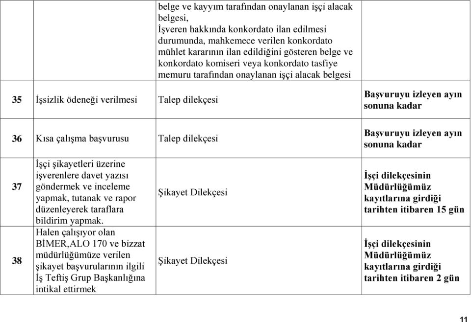 ayın sonuna kadar Başvuruyu izleyen ayın sonuna kadar 37 38 İşçi şikayetleri üzerine işverenlere davet yazısı göndermek ve inceleme yapmak, tutanak ve rapor düzenleyerek taraflara bildirim yapmak.