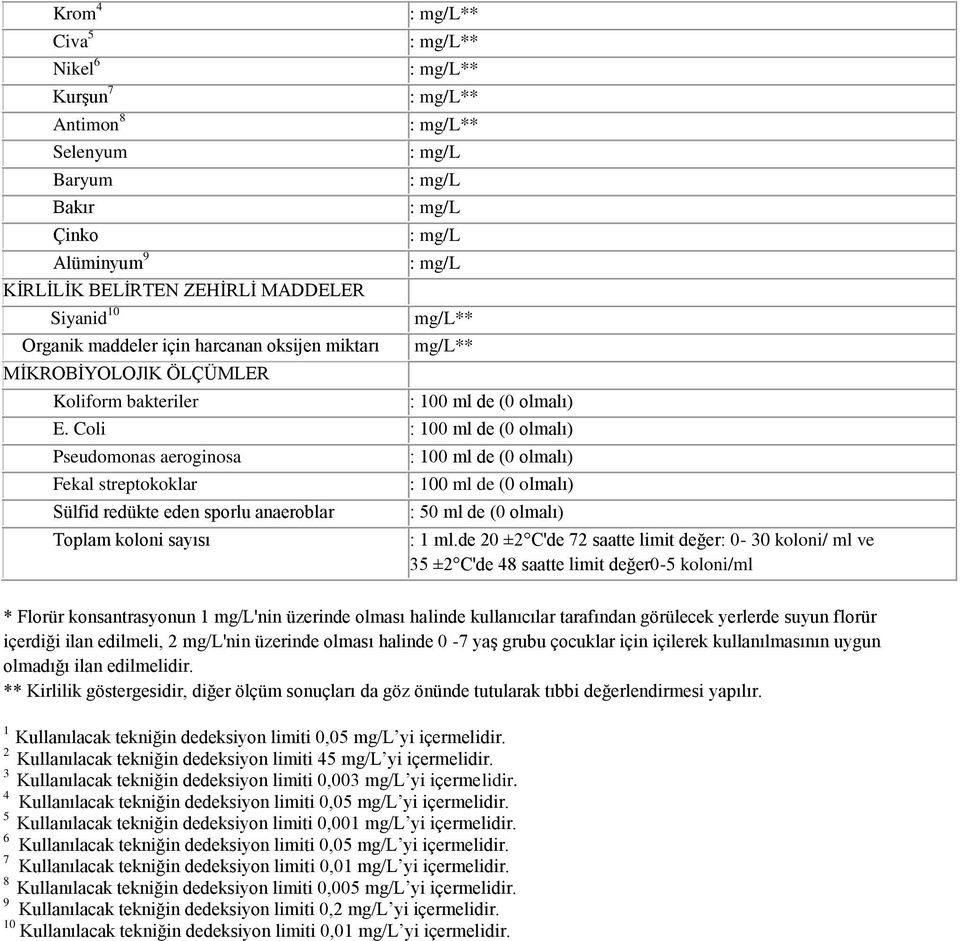 Coli : 100 ml de (0 olmalı) Pseudomonas aeroginosa Fekal streptokoklar Sülfid redükte eden sporlu anaeroblar Toplam koloni sayısı : 100 ml de (0 olmalı) : 100 ml de (0 olmalı) : 50 ml de (0 olmalı) :