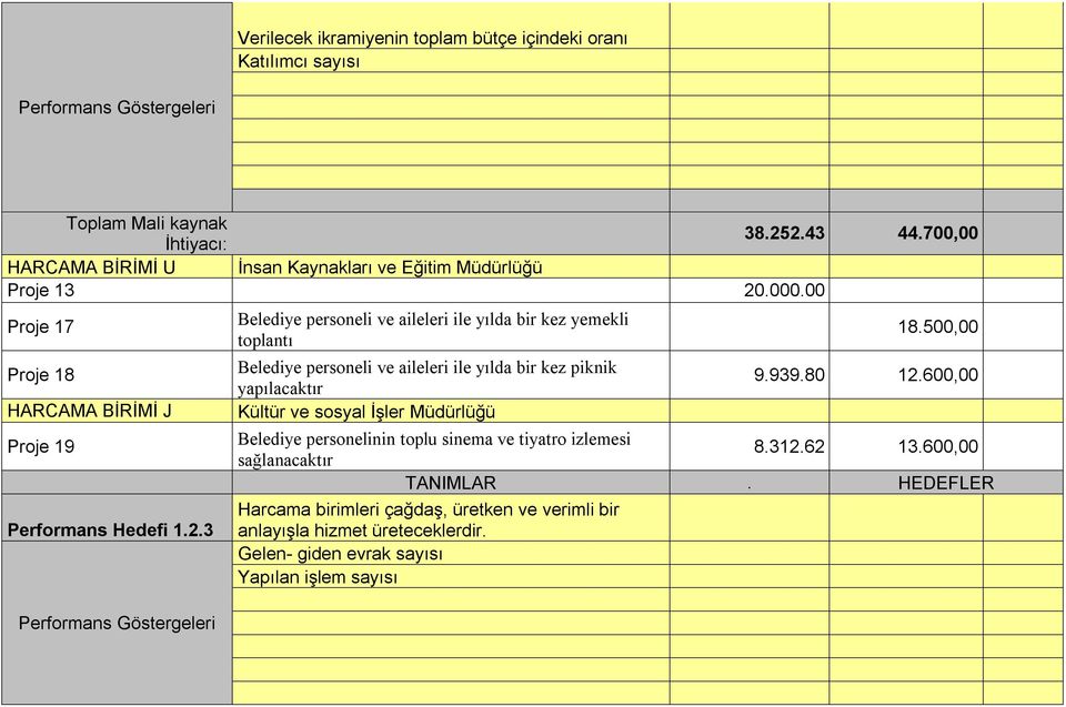 .000.00 Proje 17 Proje 18 HARCAMA BİRİMİ J Proje 19 Performans Hedefi 1.2.