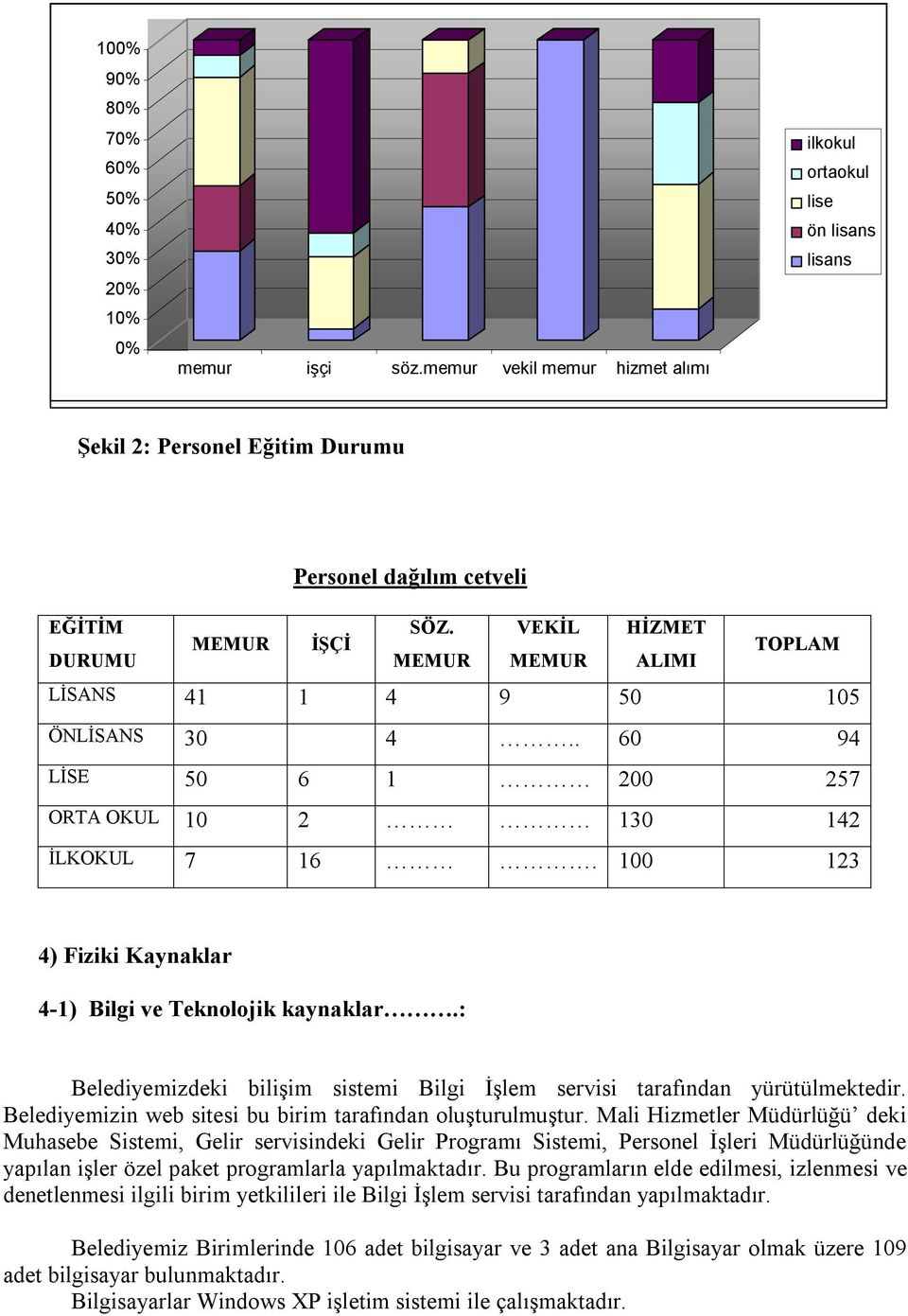 100 123 4) Fiziki Kaynaklar 4-1) Bilgi ve Teknolojik kaynaklar.: Belediyemizdeki bilişim sistemi Bilgi İşlem servisi tarafından yürütülmektedir.