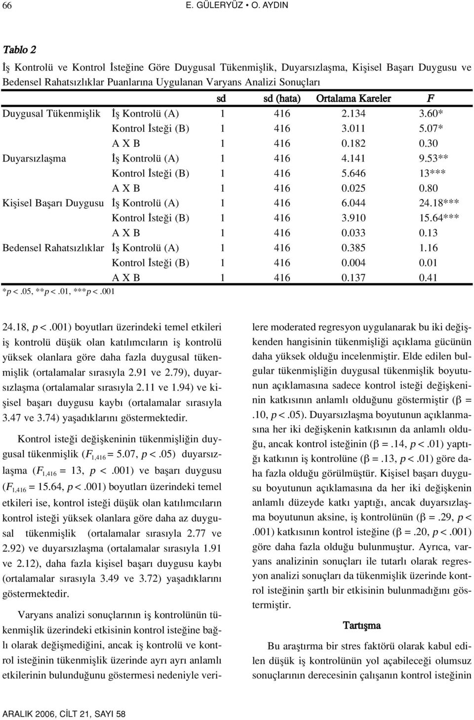 Ortalama Kareler F Duygusal Tükenmifllik fl Kontrolü (A) 1 416 2.134 3.60* Kontrol ste i (B) 1 416 3.011 5.07* A X B 1 416 0.182 0.30 Duyars zlaflma fl Kontrolü (A) 1 416 4.141 9.