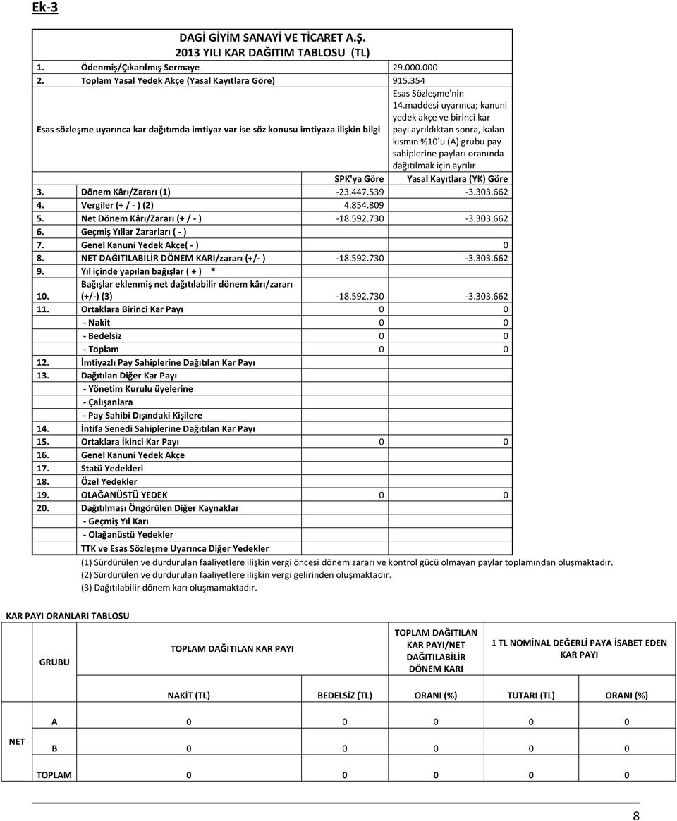 sahiplerine payları oranında dağıtılmak için ayrılır. SPK'ya Göre Yasal Kayıtlara (YK) Göre 3. Dönem Kârı/Zararı (1) -23.447.539-3.303.662 4. Vergiler (+ / - ) (2) 4.854.809 5.