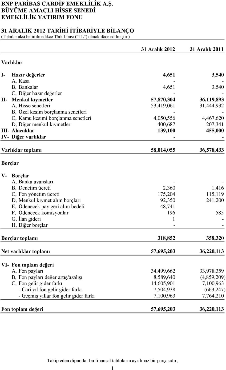 IV- Diğer varlıklar - - Varlıklar toplamı 58,014,055 36,578,433 Borçlar V- Borçlar A, Banka avansları - - B, Denetim ücreti 2,360 1,416 C, Fon yönetim ücreti 175,204 115,119 D, Menkul kıymet alım