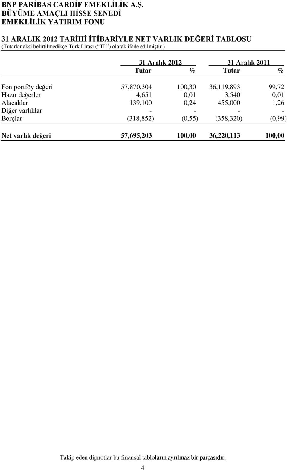 455,000 1,26 Diğer varlıklar - - - - Borçlar (318,852) (0,55) (358,320) (0,99) Net varlık değeri