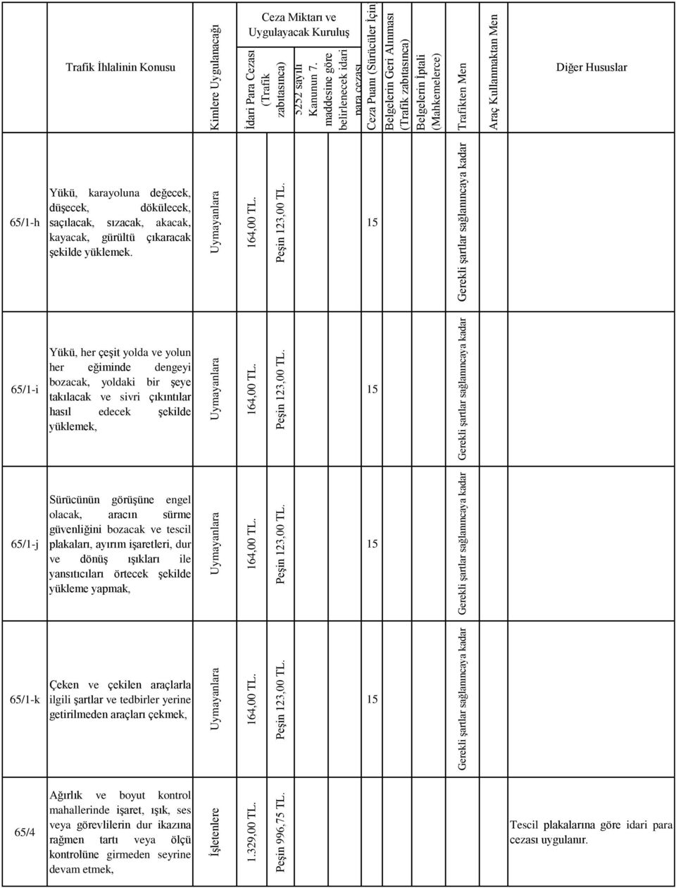 Gerekli şartlar sağlanıncaya kadar 65/1-h Yükü, karayoluna değecek, düşecek, dökülecek, saçılacak, sızacak, akacak, kayacak, gürültü çıkaracak şekilde yüklemek.