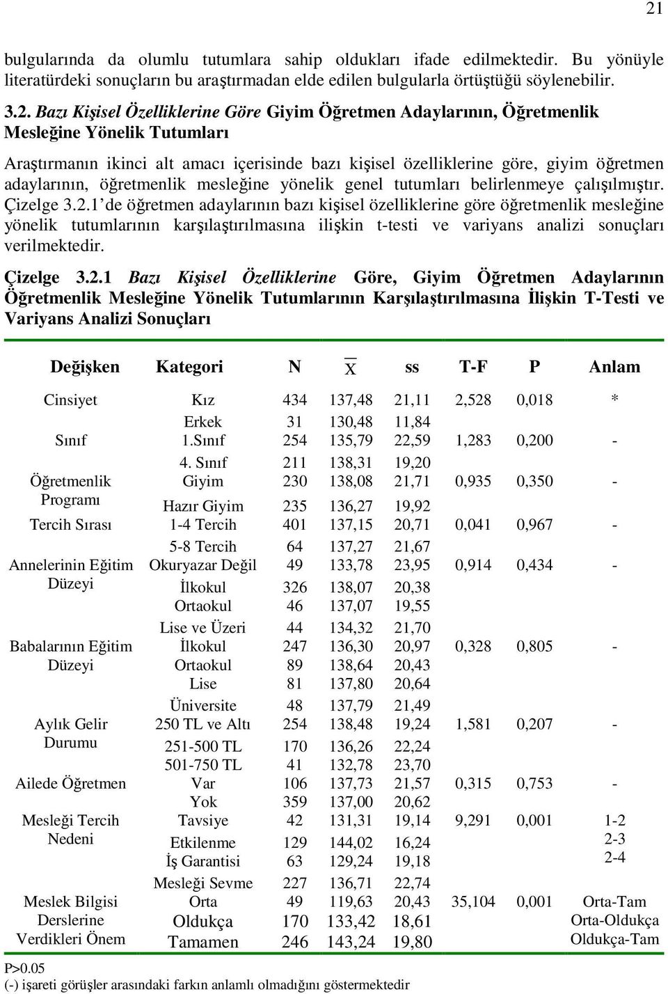 öğretmenlik mesleğine yönelik genel tutumları belirlenmeye çalışılmıştır. Çizelge 3.2.