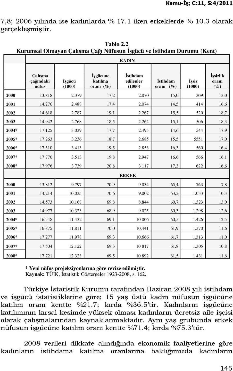 (1000) Đşsizlik oranı (%) 2000 13.818 2.379 17,2 2.070 15,0 309 13,0 2001 14.270 2.488 17,4 2.074 14,5 414 16,6 2002 14.618 2.787 19,1 2.267 15,5 520 18,7 2003 14.942 2.768 18,5 2.