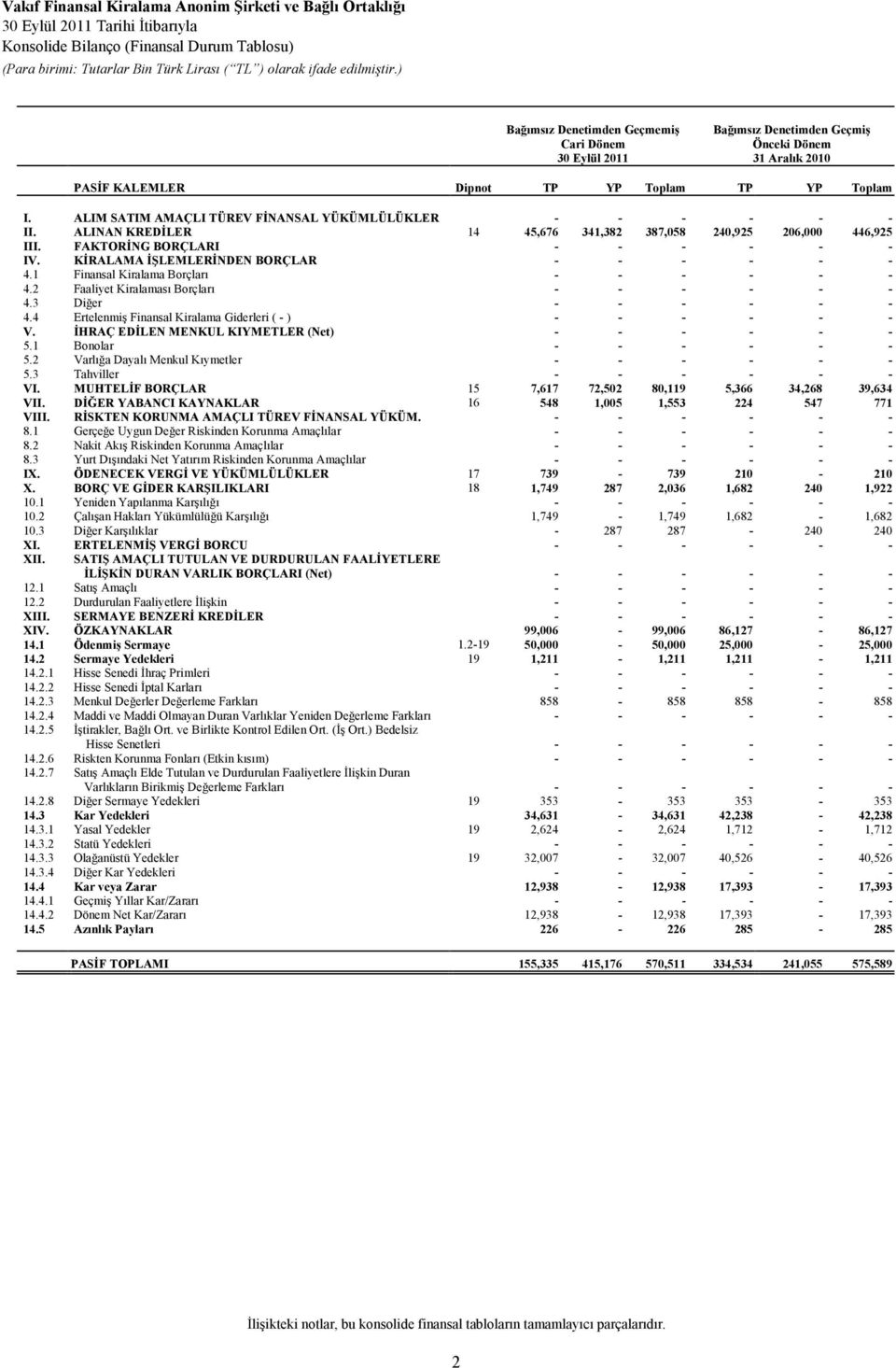 FAKTORĐNG BORÇLARI - - - - - - IV. KĐRALAMA ĐŞLEMLERĐNDEN BORÇLAR - - - - - - 4.1 Finansal Kiralama Borçları - - - - - - 4.2 Faaliyet Kiralaması Borçları - - - - - - 4.3 Diğer - - - - - - 4.