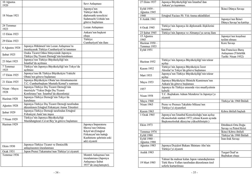 Ticaret Derne i nin kurulması Japonya nın Türkiye Büyükelçili i nin stanbul da açılması Türkiye nin Japonya Büyükelçili i nin Tokyo da açılması Japonya nın ilk Türkiye Büyükelçisi Yukichi Obata nın