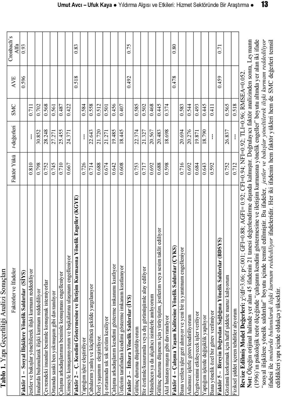 93 Jestler ve bakışlar yöneltilerek ilişki kurmam reddediliyor 0.810 --- 0.711 İmalarda bulunularak ilişki kurmam reddediliyor 0.798 30.852 0.702 Çevremdeki insanlar benimle konuşmak istemiyorlar 0.