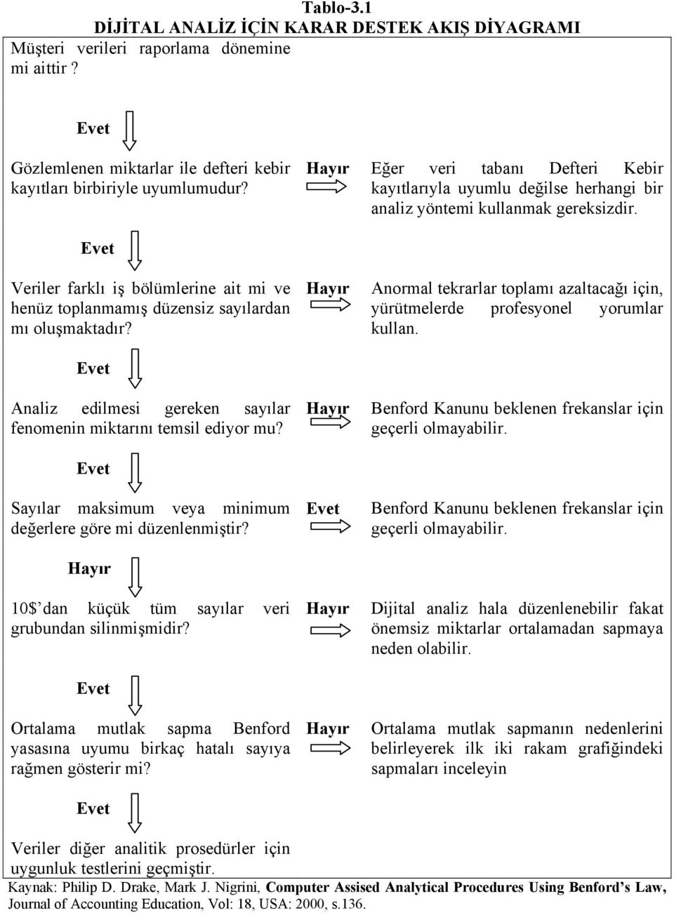 Evet Veriler farklı iş bölümlerine ait mi ve henüz toplanmamış düzensiz sayılardan mı oluşmaktadır? Evet Analiz edilmesi gereken sayılar fenomenin miktarını temsil ediyor mu?