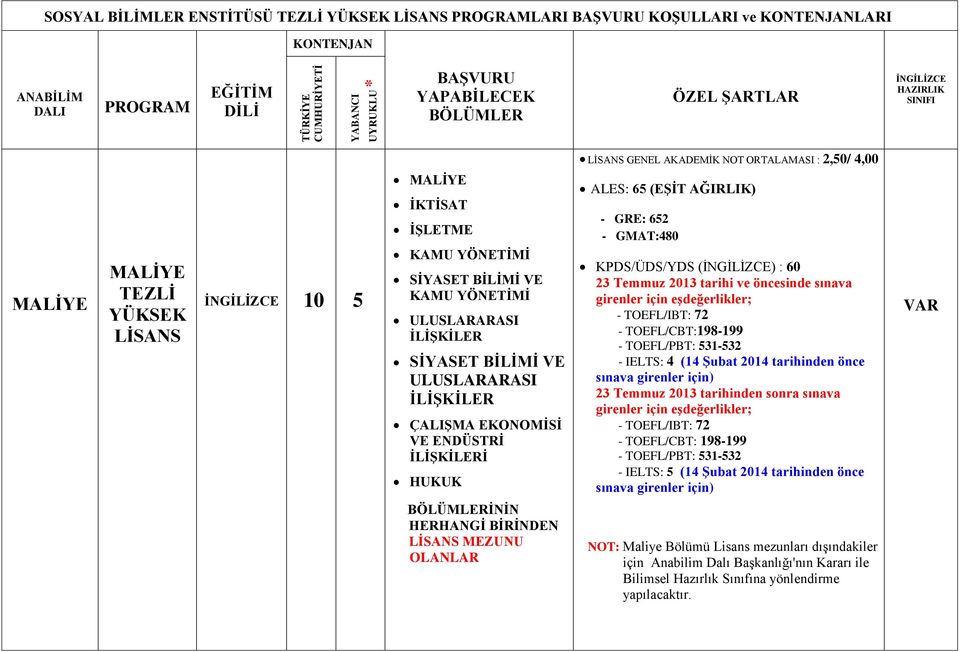 TOEFL/IBT: 72 - TOEFL/CBT:198-199 - TOEFL/PBT: 531-532 - IELTS: 4 (14 Şubat 2014 tarihinden önce - TOEFL/IBT: 72 - TOEFL/CBT: 198-199 - TOEFL/PBT: 531-532 - IELTS: 5 (14 Şubat 2014