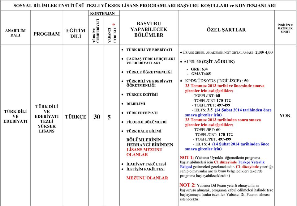 İLAHİYAT FAKÜLTESİ İLETİŞİM FAKÜLTESİ MEZUNU OLANLAR KPDS/ÜDS/YDS () : 50 - TOEFL/CBT:170-172 - IELTS: 3,5 (14 Şubat 2014 tarihinden önce - TOEFL/CBT: 170-172 - IELTS: 4 (14 Şubat 2014 tarihinden