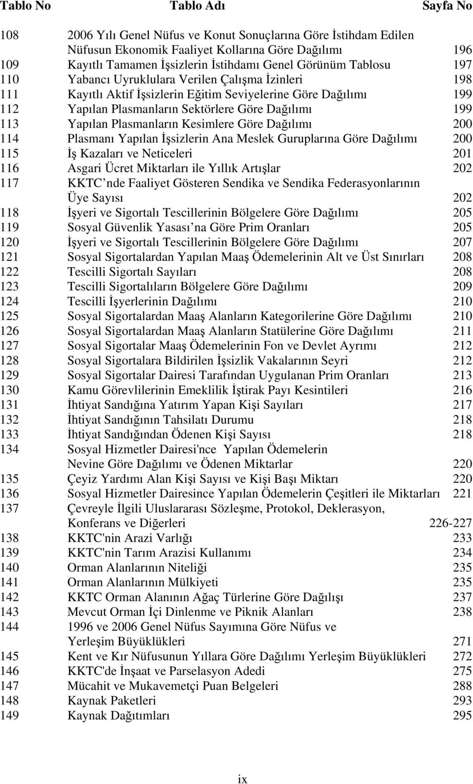 Yapılan Plasmanların Kesimlere Göre Dağılımı 200 114 Plasmanı Yapılan İşsizlerin Ana Meslek Guruplarına Göre Dağılımı 200 115 İş Kazaları ve Neticeleri 201 116 Asgari Ücret Miktarları ile Yıllık