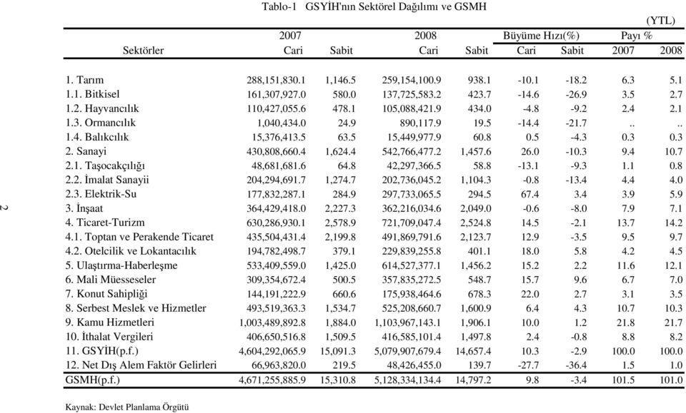 5-14.4-21.7.... 1.4. Balıkcılık 15,376,413.5 63.5 15,449,977.9 60.8 0.5-4.3 0.3 0.3 2. Sanayi 430,808,660.4 1,624.4 542,766,477.2 1,457.6 26.0-10.3 9.4 10.7 2.1. Taşocakçılığı 48,681,681.6 64.
