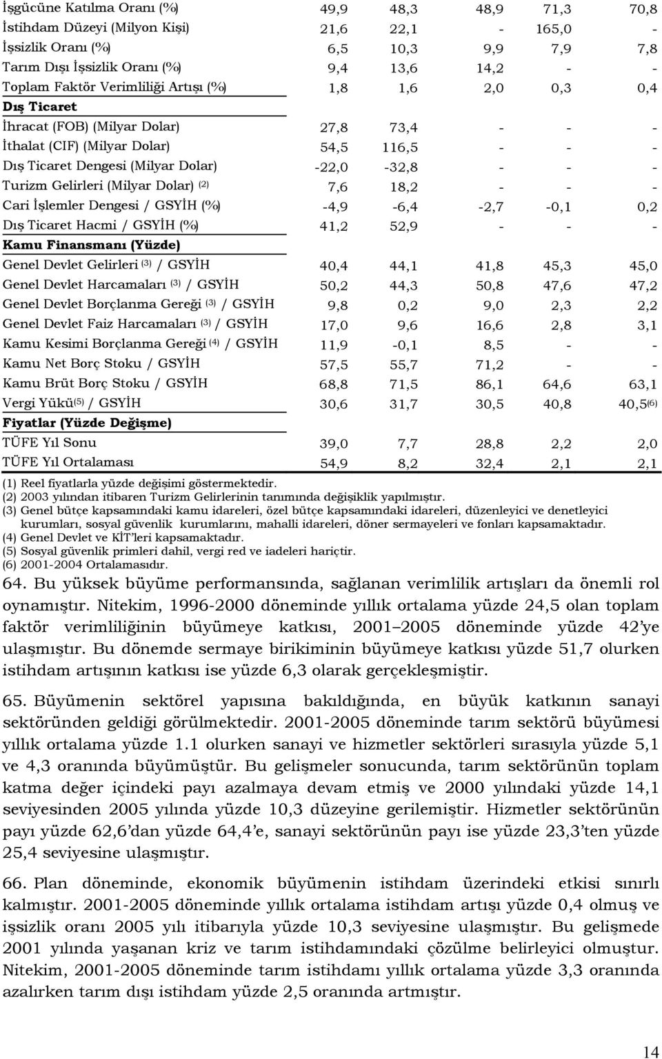 - - - Turizm Gelirleri (Milyar Dolar) (2) 7,6 18,2 - - - Cari İşlemler Dengesi / GSYİH (%) -4,9-6,4-2,7-0,1 0,2 Dış Ticaret Hacmi / GSYİH (%) 41,2 52,9 - - - Kamu Finansmanı (Yüzde) Genel Devlet