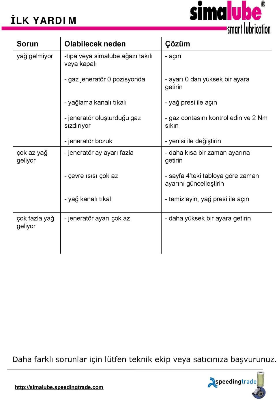 contasını kontrol edin ve 2 Nm sıkın -yenisi ile değiştirin -daha kısa bir zaman ayarına getirin -sayfa 4 teki tabloya göre zaman ayarını celleştirin - yağ kanalı tıkalı -