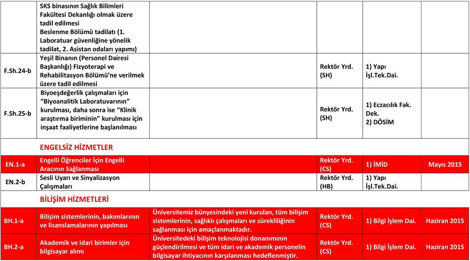 kurulması, daha sonra ise Klinik araştırma biriminin kurulması için inşaat faaliyetlerine başlanılması 1) Eczacılık Fak. Dek. 2) DÖSİM ENGELSİZ HİZMETLER EN.1-a EN.