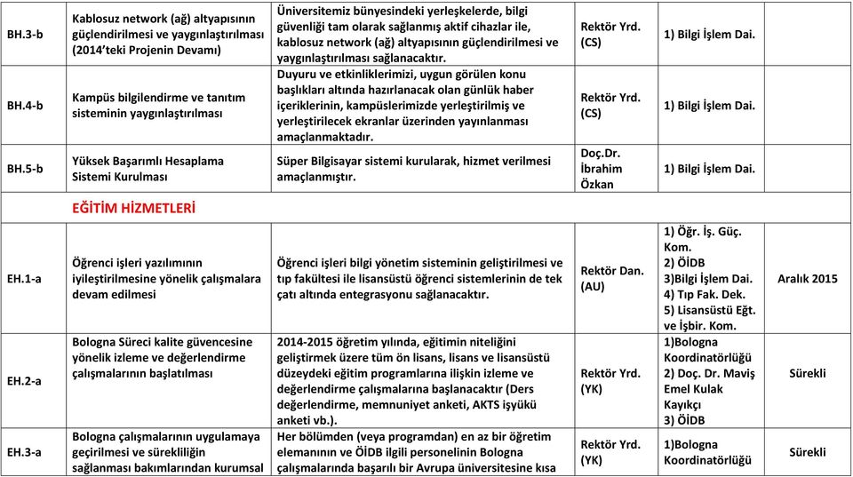 Sistemi Kurulması Üniversitemiz bünyesindeki yerleşkelerde, bilgi güvenliği tam olarak sağlanmış aktif cihazlar ile, kablosuz network (ağ) altyapısının güçlendirilmesi ve yaygınlaştırılması