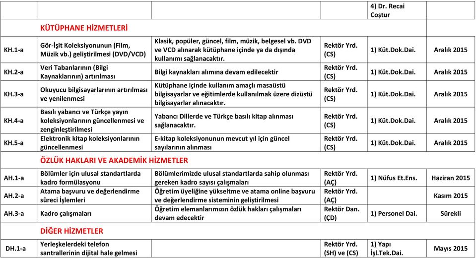 zenginleştirilmesi Elektronik kitap koleksiyonlarının güncellenmesi Klasik, popüler, güncel, film, müzik, belgesel vb. DVD ve VCD alınarak kütüphane içinde ya da dışında kullanımı sağlanacaktır.