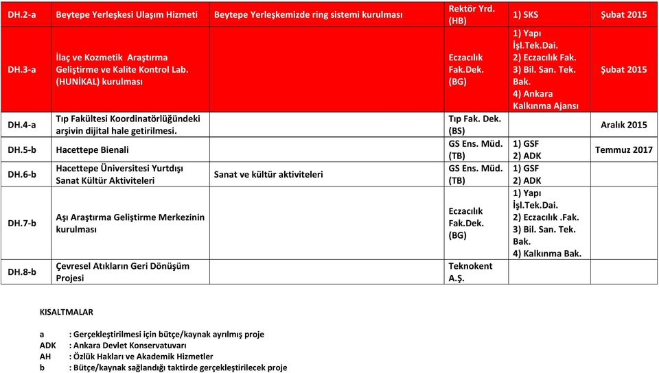 Hacettepe Bienali Hacettepe Üniversitesi Yurtdışı Sanat Kültür Aktiviteleri Aşı Araştırma Geliştirme Merkezinin kurulması Çevresel Atıkların Geri Dönüşüm Projesi Sanat ve kültür aktiviteleri