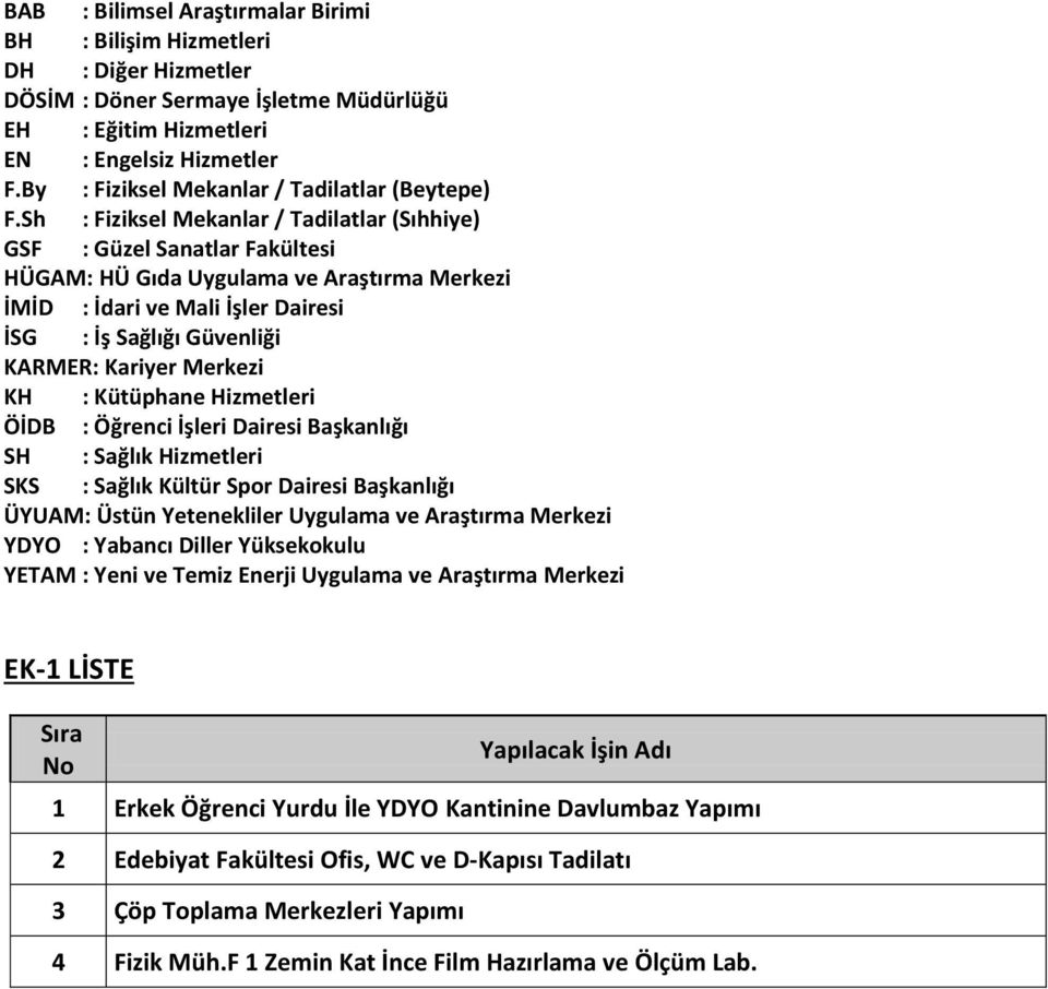 Sh : Fiziksel Mekanlar / Tadilatlar (Sıhhiye) GSF : Güzel Sanatlar Fakültesi HÜGAM: HÜ Gıda Uygulama ve Araştırma Merkezi İMİD : İdari ve Mali İşler Dairesi İSG : İş Sağlığı Güvenliği KARMER: Kariyer