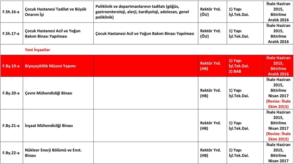 İnşaatlar F.By.19-a F.By.20-a F.By.21-a F.By.22-a Biyoçeşitlilik Müzesi Yapımı Çevre Mühendisliği Binası İnşaat Mühendisliği Binası Nükleer Enerji Bölümü ve Enst.