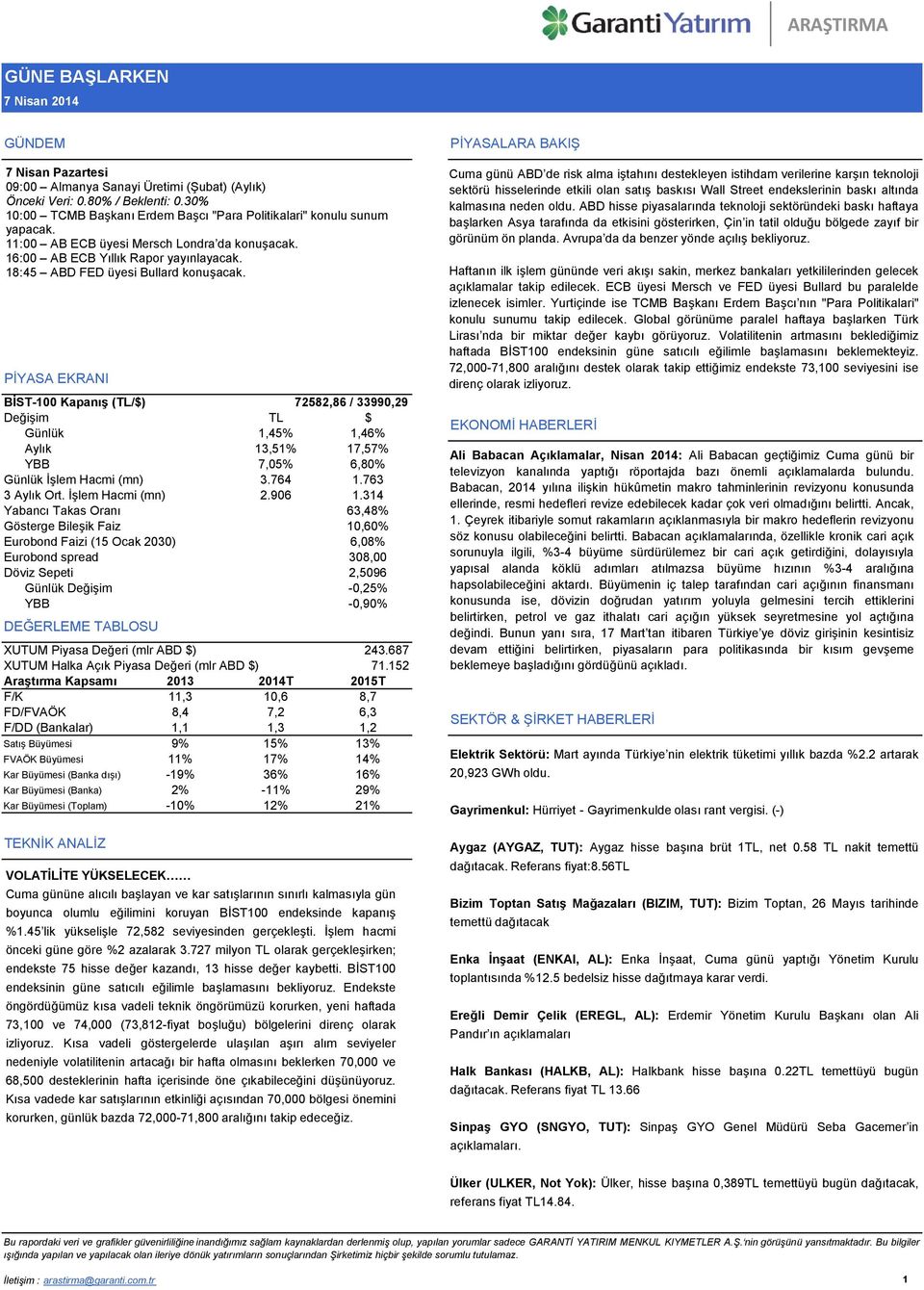 18:45 ABD FED üyesi Bullard konuşacak. PİYASA EKRANI BİST-100 Kapanış (TL/$) 72582,86 / 33990,29 Değişim TL $ Günlük 1,45% 1,46% Aylık 13,51% 17,57% YBB 7,05% 6,80% Günlük İşlem Hacmi (mn) 3.764 1.