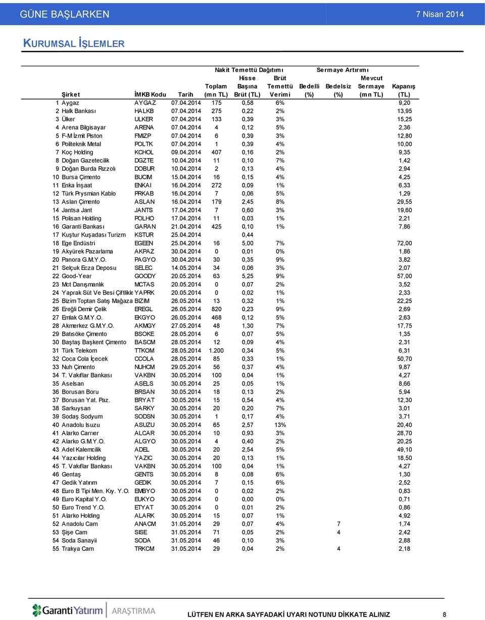 04.2014 6 0,39 3% 12,80 6 Politeknik Metal POLTK 07.04.2014 1 0,39 4% 10,00 7 Koç Holding KCHOL 09.04.2014 407 0,16 2% 9,35 8Doğan Gazetecilik DGZTE 10.04.2014 11 0,10 7% 1,42 9Doğan Burda Rızzolı DOBUR 10.