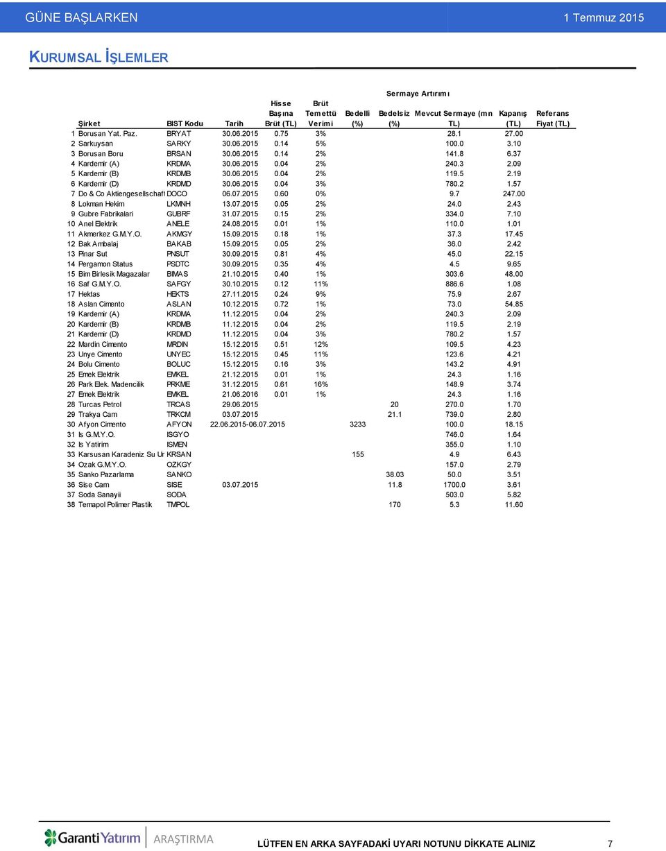 09 5 Kardemir (B) KRDMB 30.06.2015 0.04 2% 119.5 2.19 6 Kardemir (D) KRDMD 30.06.2015 0.04 3% 780.2 1.57 7 Do & Co AktiengesellschaftDOCO 06.07.2015 0.60 0% 9.7 247.00 8 Lokman Hekim LKMNH 13.07.2015 0.05 2% 24.