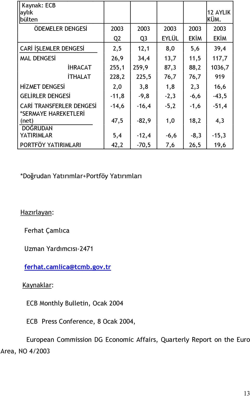 225,5 76,7 76,7 919 HİZMET DENGESİ 2,0 3,8 1,8 2,3 16,6 GELİRLER DENGESİ -11,8-9,8-2,3-6,6-43,5 CARİ TRANSFERLER DENGESİ -14,6-16,4-5,2-1,6-51,4 *SERMAYE HAREKETLERİ (net) 47,5-82,9 1,0 18,2 4,3