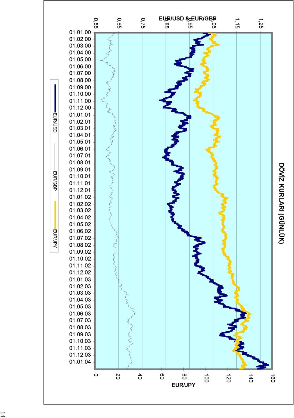 02.02 01.03.02 01.04.02 01.05.02 01.06.02 01.07.02 01.08.02 01.09.02 01.10.02 01.11.02 01.12.02 01.01.03 01.02.03 01.03.03 01.04.03 01.05.03 01.06.03 01.07.03 01.08.03 01.09.03 01.10.03 01.11.03 01.12.03 01.01.04 EUR/USD & EUR/GBP 0 20 40 60 80 100 120 140 160 EUR/JPY EUR/USD EUR/GBP EUR/JPY