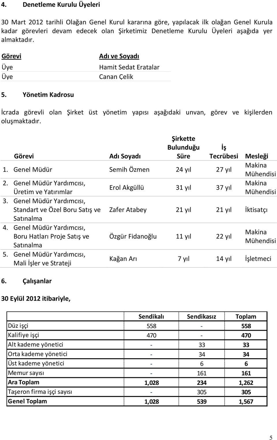 Görevi Adı Soyadı Şirkette Bulunduğu Süre İş Tecrübesi 1. Genel Müdür Semih Özmen 24 yıl 27 yıl 2. Genel Müdür Yardımcısı, Üretim ve Yatırımlar 3.