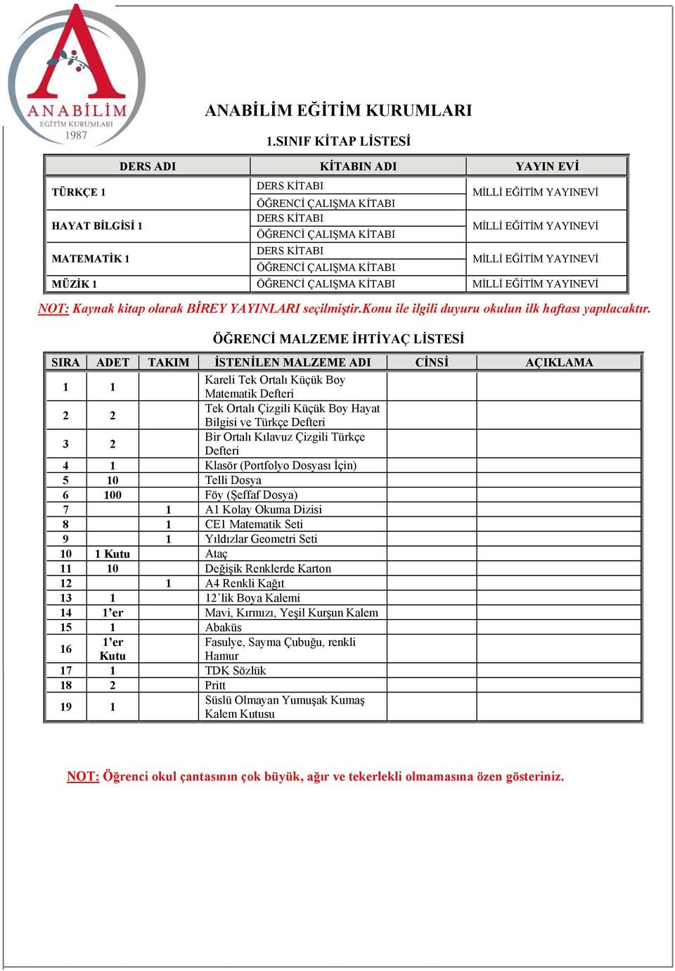 ÖĞRENCİ MALZEME İHTİYAÇ LİSTESİ 1 1 Kareli Tek Ortalı Küçük Boy Matematik 2 2 Tek Ortalı Çizgili Küçük Boy Hayat Bilgisi ve Türkçe 3 2 Bir Ortalı Kılavuz Çizgili Türkçe 4 1 Klasör (Portfolyo Dosyası