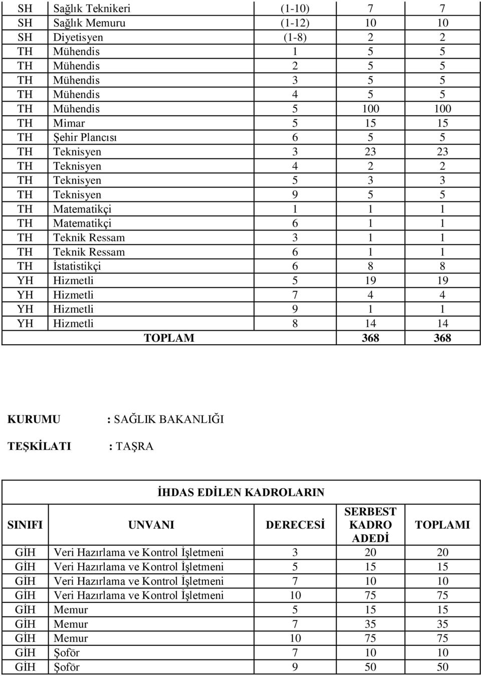 İstatistikçi 6 8 8 YH Hizmetli 5 19 19 YH Hizmetli 7 4 4 YH Hizmetli 9 1 1 YH Hizmetli 8 14 14 TOPLAM 368 368 KURUMU TEŞKİLATI : SAĞLIK BAKANLIĞI : TAŞRA İHDAS EDİLEN KADROLARIN SINIFI UNVANI