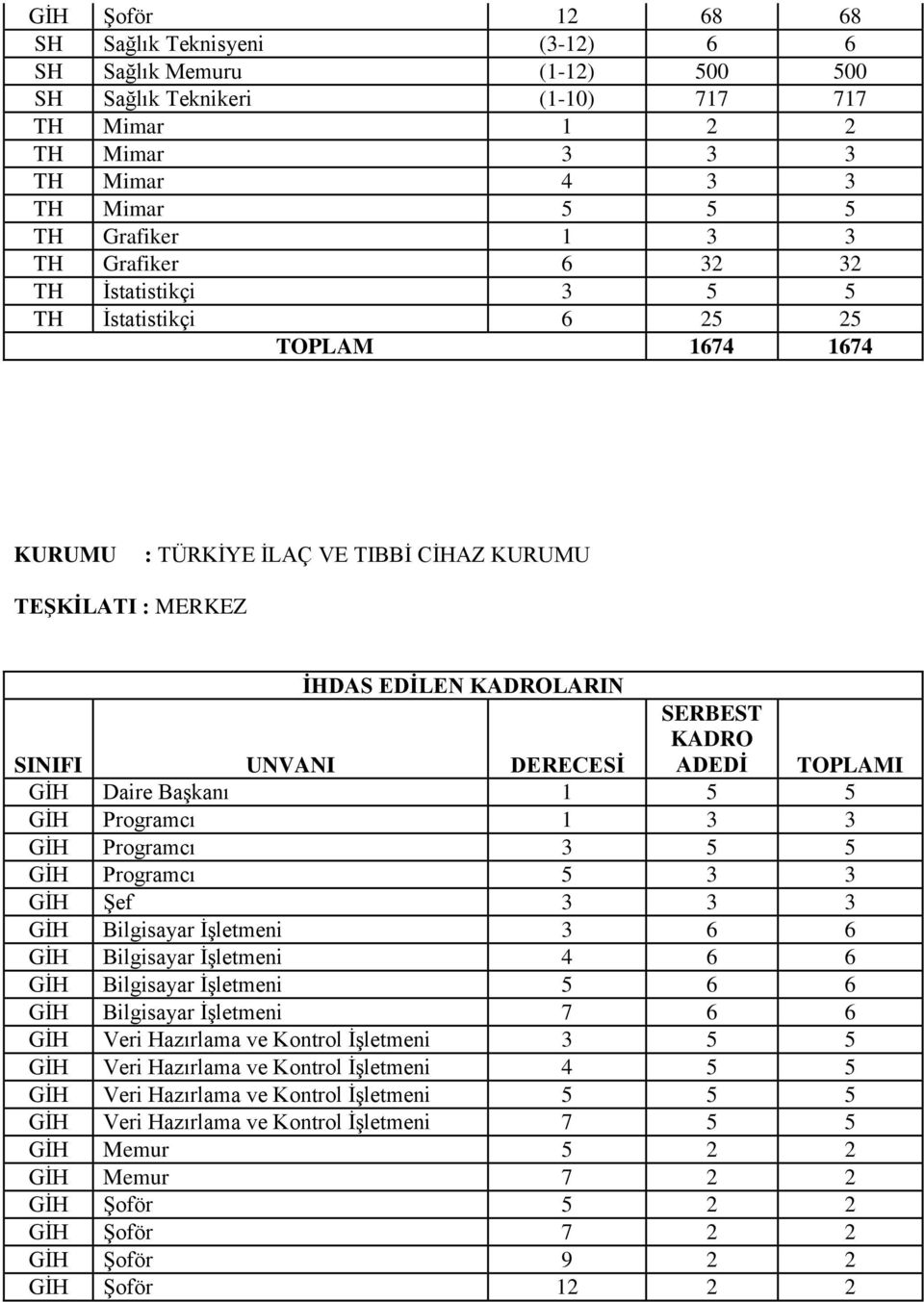 KADRO ADEDİ TOPLAMI GİH Daire Başkanı 1 5 5 GİH Programcı 1 3 3 GİH Programcı 3 5 5 GİH Programcı 5 3 3 GİH Şef 3 3 3 GİH Bilgisayar İşletmeni 3 6 6 GİH Bilgisayar İşletmeni 4 6 6 GİH Bilgisayar