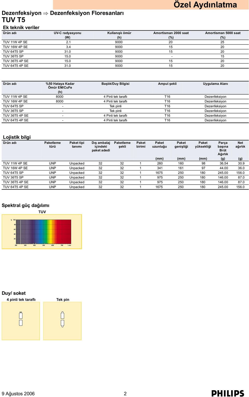0 9000 15 20 %50 Hataya Kadar Başlık/Duy Bilgisi Ampul Uygulama Alanı Ömür EM/CuFe (h) TUV 11W 4P SE 8000 4 Pinli tek taraflı T16 Dezenfeksiyon TUV 16W 4P SE 8000 4 Pinli tek taraflı T16