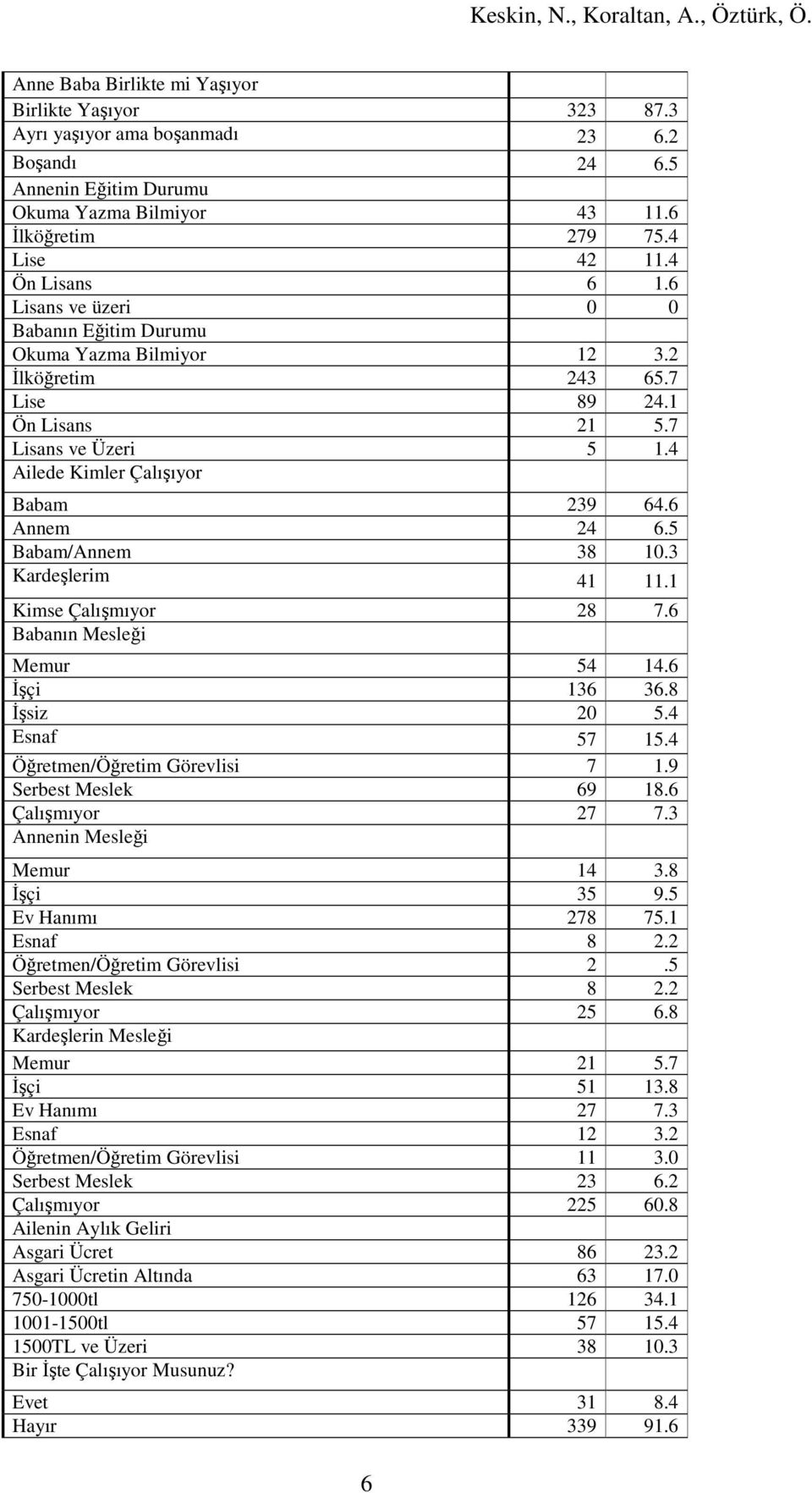 6 Annem 24 6.5 Babam/Annem 38 10.3 Kardeşlerim 41 11.1 Kimse Çalışmıyor 28 7.6 Babanın Mesleği Memur 54 14.6 Đşçi 136 36.8 Đşsiz 20 5.4 Esnaf 57 15.4 Öğretmen/Öğretim Görevlisi 7 1.