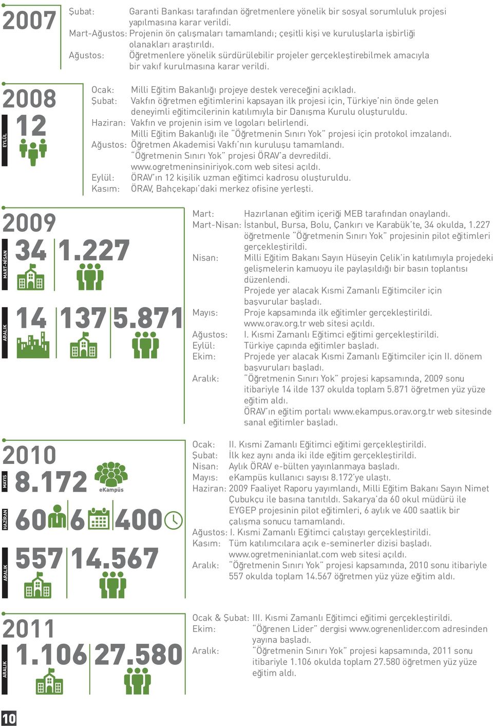 Ağustos: Öğretmenlere yönelik sürdürülebilir projeler gerçekleştirebilmek amacıyla bir vakıf kurulmasına karar verildi. Ocak: Şubat: 1.227 137 5.871 8.172 ekampüs 60 6 400 557 14.