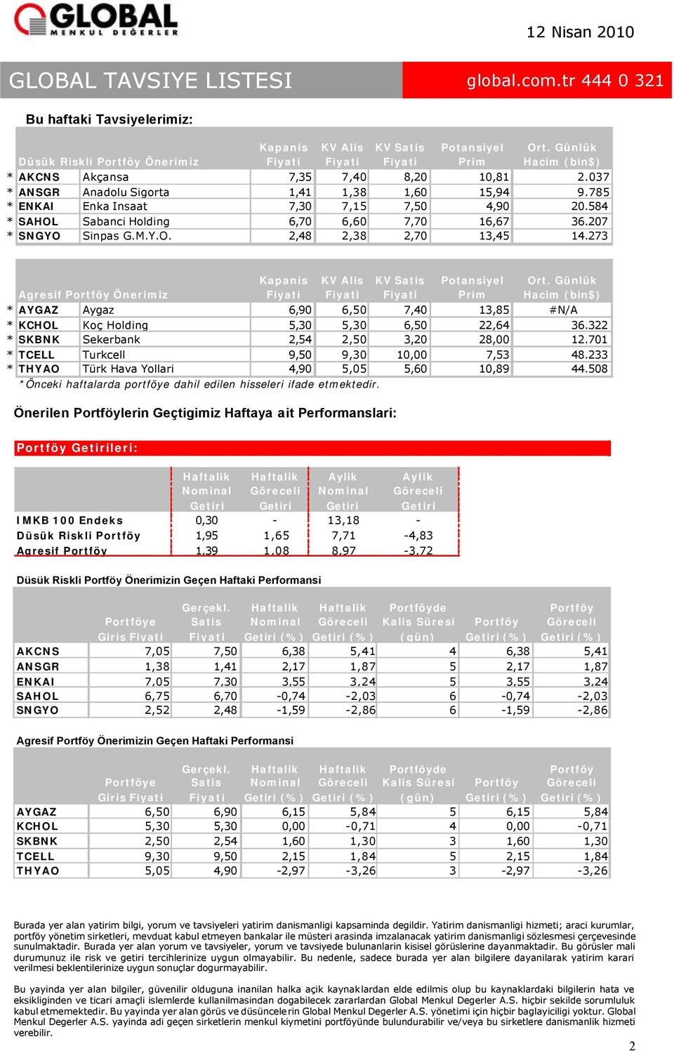 584 * SAHOL Sabanci Holding 6,70 6,60 7,70 16,67 36.207 * SNGYO Sinpas G.M.Y.O. 2,48 2,38 2,70 13,45 14.273 Agresif Portföy Önerimiz Kapanis KV Alis KV Satis Potansiyel Prim Ort.