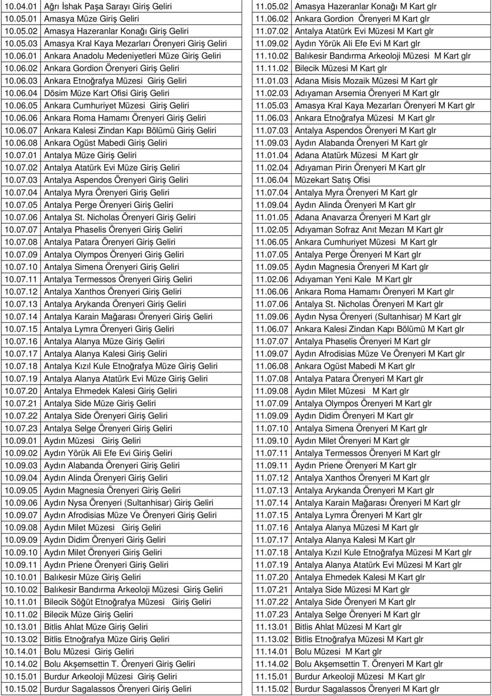 01 Ankara Anadolu Medeniyetleri Müze Giriş Geliri 11.10.02 Balıkesir Bandırma Arkeoloji Müzesi M Kart glr 10.06.02 Ankara Gordion Örenyeri Giriş Geliri 11.11.02 Bilecik Müzesi M Kart glr 10.06.03 Ankara Etnoğrafya Müzesi Giriş Geliri 11.
