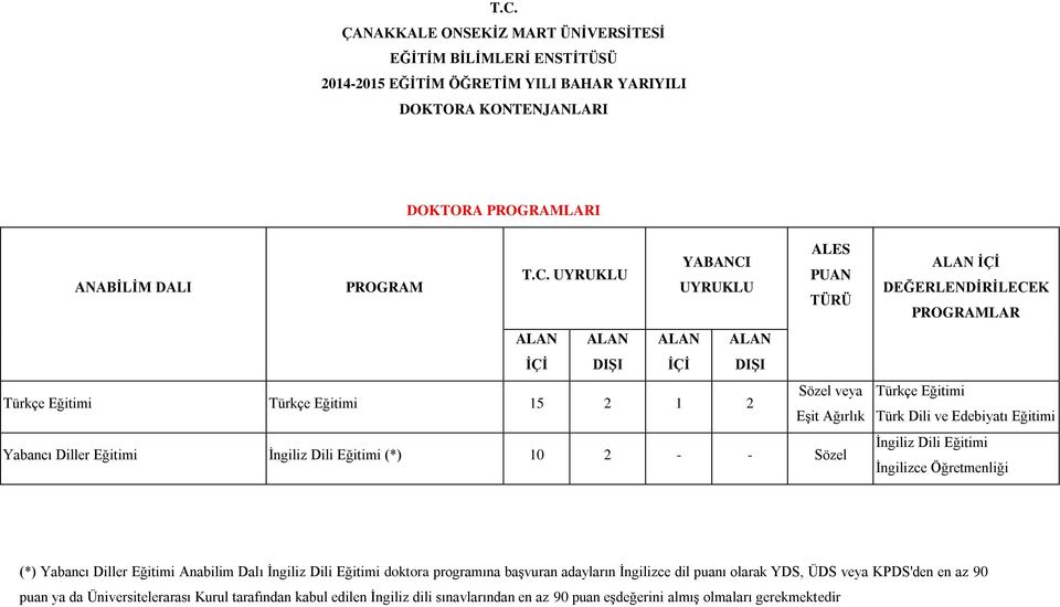 DEĞERLENDİRİLECEK PROGRAMLAR Türkçe Eğitimi Türk Dili ve Edebiyatı Eğitimi İngiliz Dili Eğitimi İngilizce Öğretmenliği (*) Yabancı Diller Eğitimi Anabilim Dalı İngiliz Dili Eğitimi doktora programına